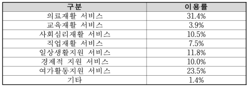 마비장애인의 장애인복지시설 이용 욕구