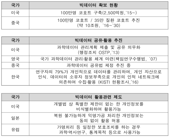 세계 빅데이터 구축 현황