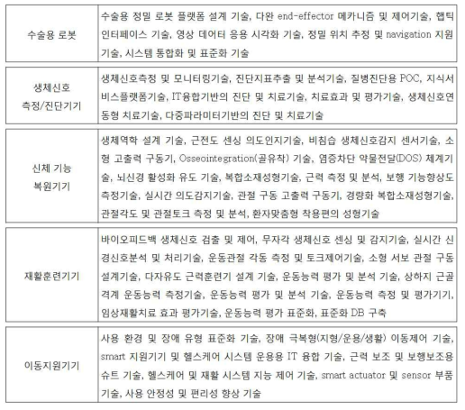 국가 R&D 로드맵 (차세대 요소기술)