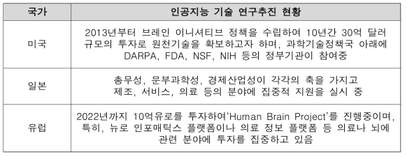 국가별 인공지능 기술 연구추진 현황