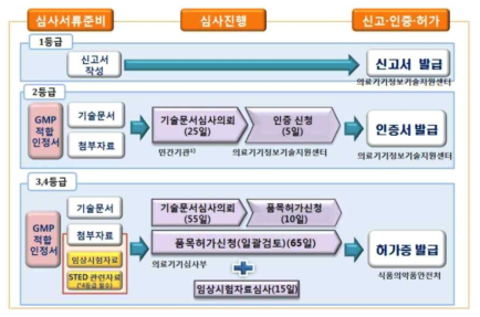 식약처(MFDS)의 의료기기 등급별 인허가 절차