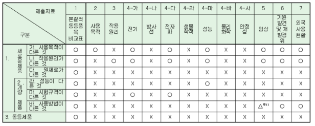 기술문서 등 제출 자료의 범위