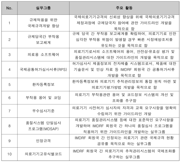 IMDRF 실무그룹 및 주요활동