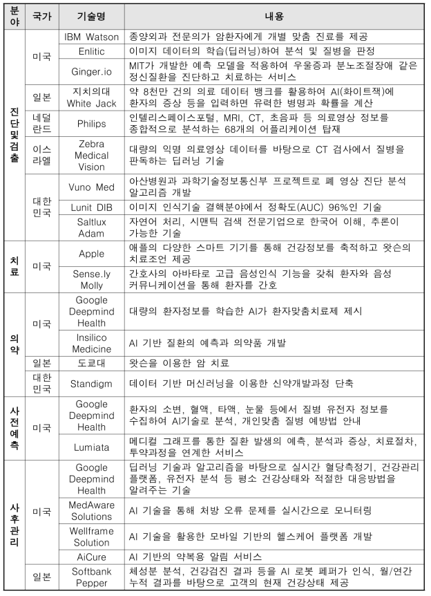 의료용 인공지능 현황