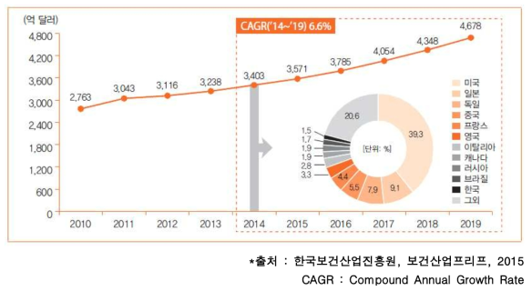 세계 의료기기 시장규모(2010-2019)