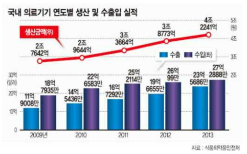 국내 의료기기 연도별 생산 및 수출입 실적