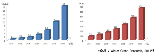 국내·외 재활로봇 시장 규모 및 전망