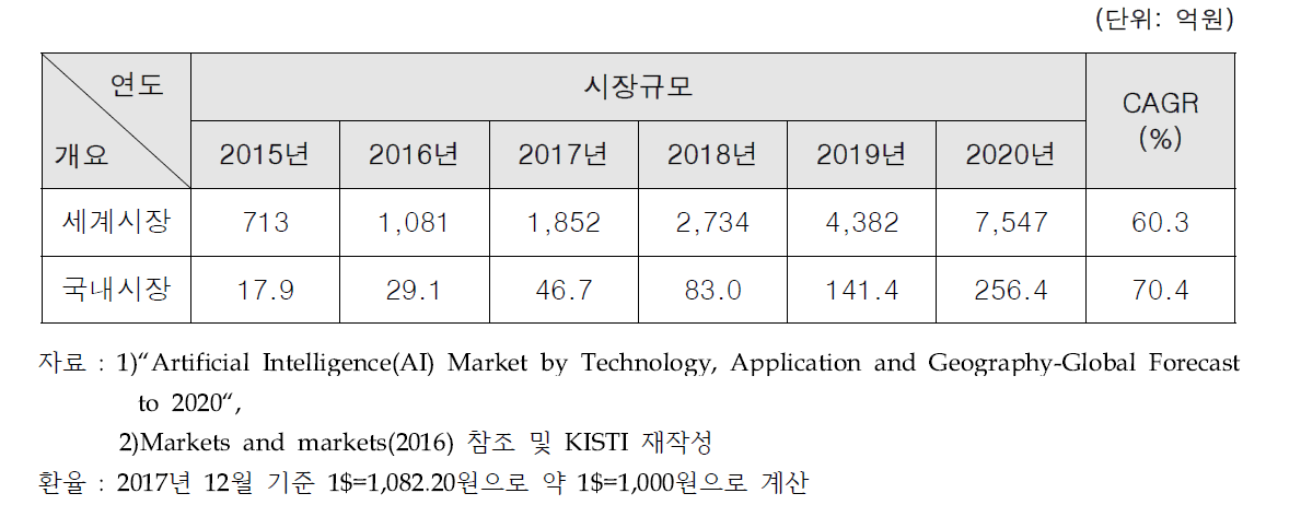 인공지능 헬스케어 세계 및 국내 시장 규모 전망