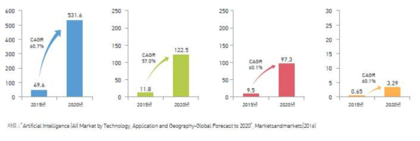인공지능 헬스케어 기술별 세계 시장 규모 전망