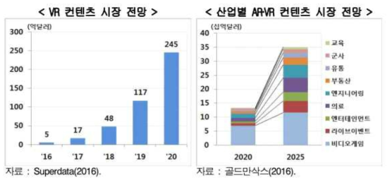 산업별 증강·가상현실 컨텐츠 시장 전망