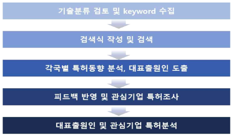 특허동향 분석을 위한 프로세스