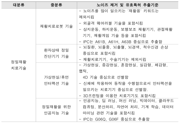 분석대상 기술 선별기준