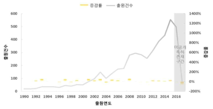 재활치료로봇 기술의 연도별 특허동향