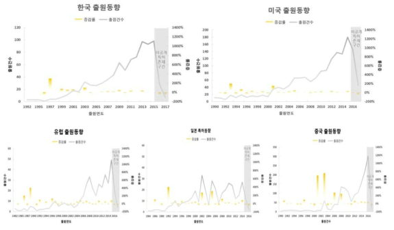 재활치료로봇 기술의 주요국가별 특허동향