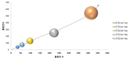 재활치료로봇 기술분야의 기술시장 성장단계