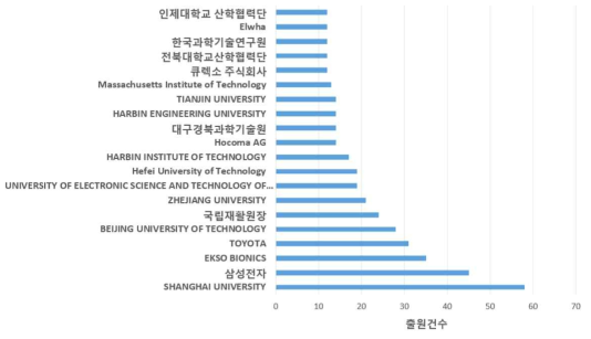 재활치료로봇 기술 분야의 주요출원인