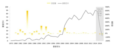 환자상태 정밀진단기기 기술의 연도별 특허동향