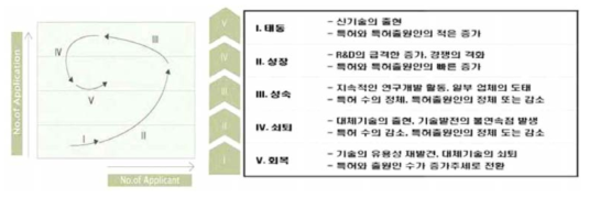 기술시장 성장단계