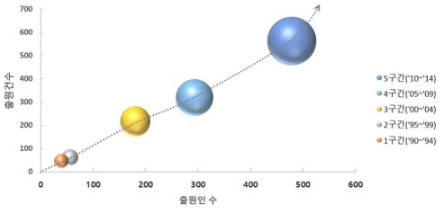 환자상태 정밀진단기기 기술 분야의 기술시장 성장단계