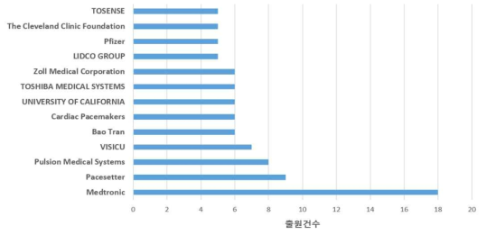 환자상태 정밀진단기기 기술 분야의 주요출원인