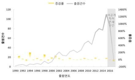 가상현실/휴먼 인터랙션 기술의 연도별 특허동향