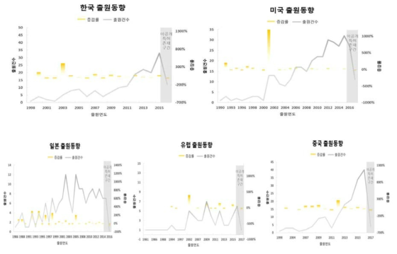 가상현실/휴먼 인터랙션 기술의 주요국가별 특허동향