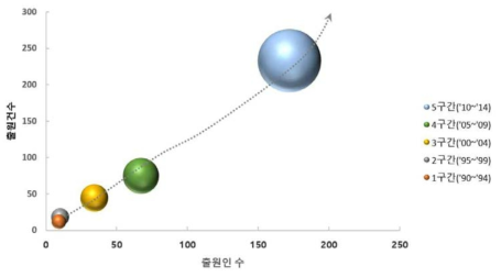 가상현실/휴먼 인터랙션 기술 분야의 기술시장 성장단계