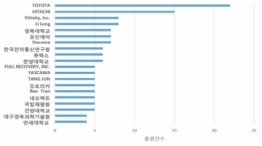 가상현실/휴먼 인터랙션 기술 분야의 주요출원인