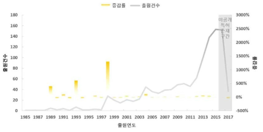 정밀재활을 위한 인공지능 기술의 연도별 특허동향