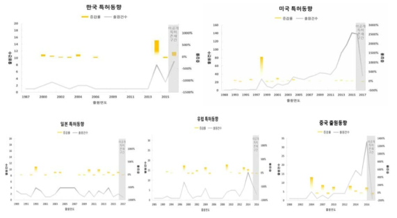 정밀재활을 위한 인공지능 기술의 주요국가별 특허동향