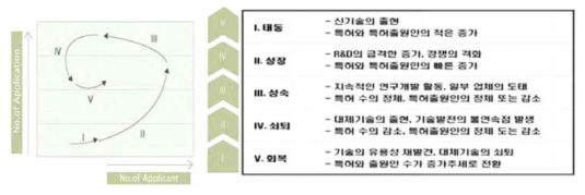 기술시장 성장단계