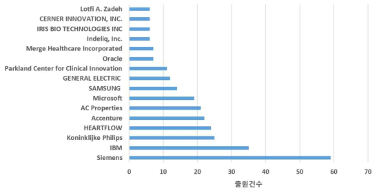 정밀재활을 위한 인공지능 기술 분야의 주요출원인