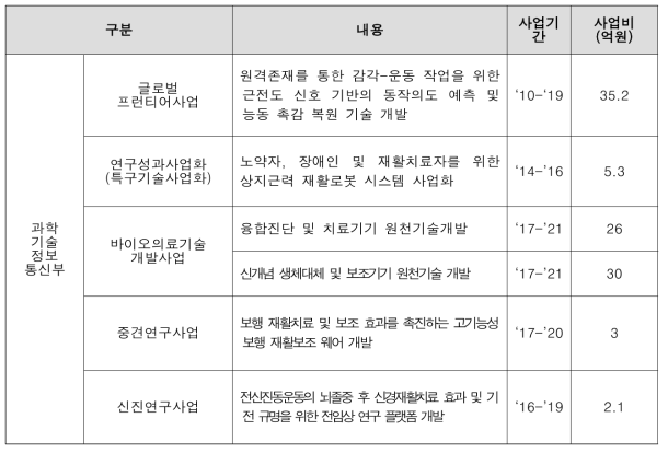 과학기술정보통신부 재활 진단 및 치료기기 R&D 지원 현황