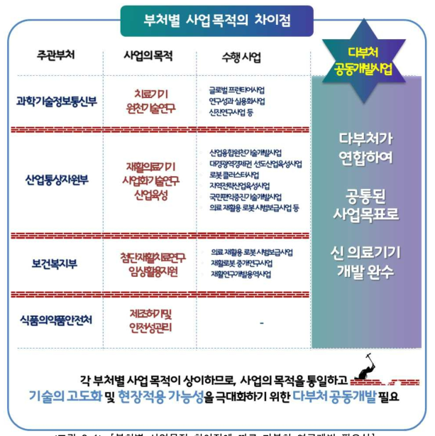 부처별 사업목적 차이점에 따른 다부처 연구개발 필요성