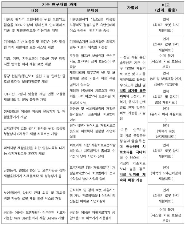 기존사업과의 차별성,연계 및 활용