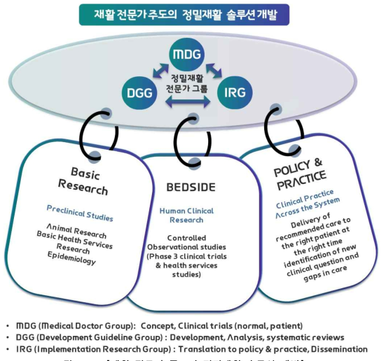 재활 전문가 주도의 정밀재활 솔루션 개발