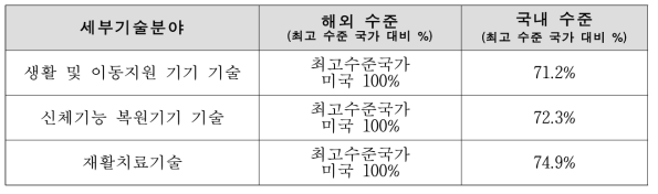 재활치료기기 기술수준 비교