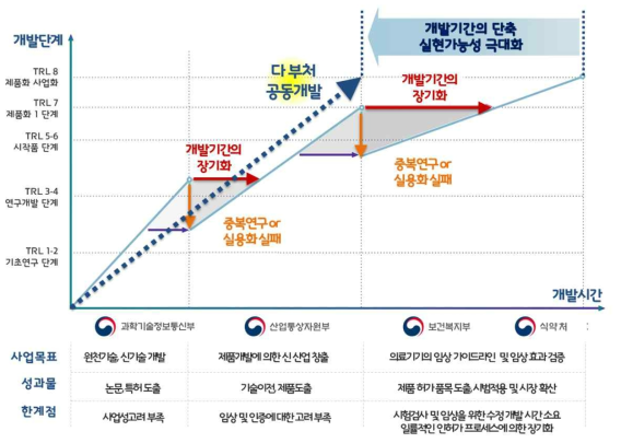 의료기기의 다부처 협동연구를 통한 상용화 한계점 극복