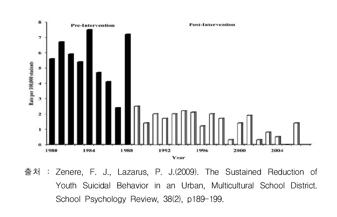 학교기반 자살예방 프로그램 개입 전후 자살률 비교