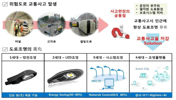 교통사고 대응 도로조명시스템 進化