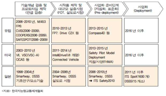 선진국의 지능형교통시스템 체계도