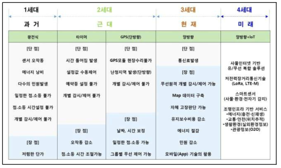 조명 제어방식의 세대별 장·단점 분석