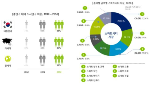 도시인구 비중 및 글로벌 스마트시티 시장