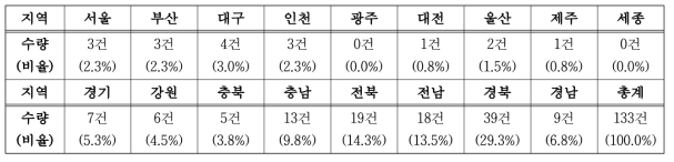 안전경비 사업의 지역별 문화재 수량(‘13년 기준)