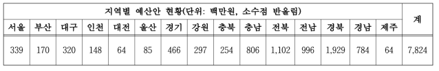 문화재 안전경비 사업 지역별 예산 현황(‘13년 기준)