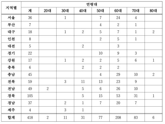 안전경비 인력의 연령대 현황(2013년 기준)