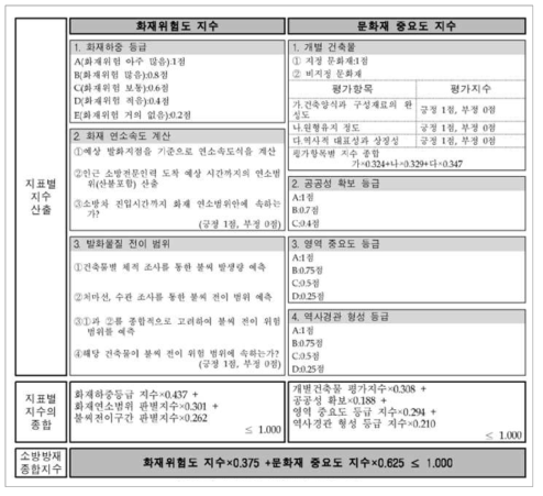 소방방재 종합지수 산출 모형