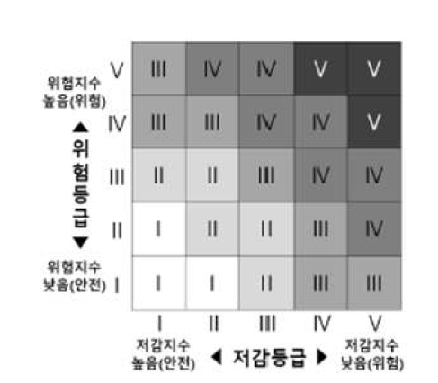 리스크 매트릭스