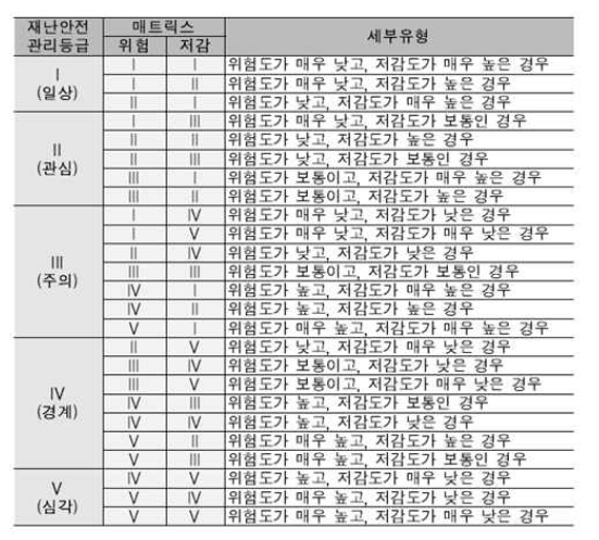 재난안전관리등급