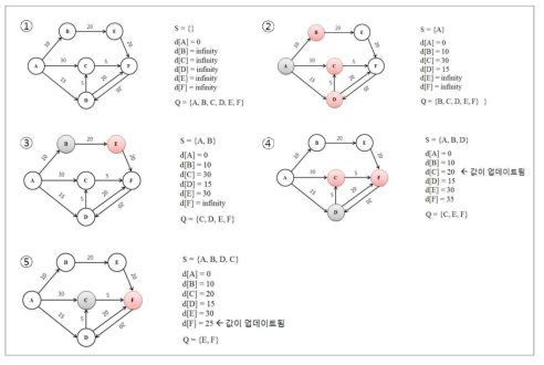 다익스트라 알고리즘